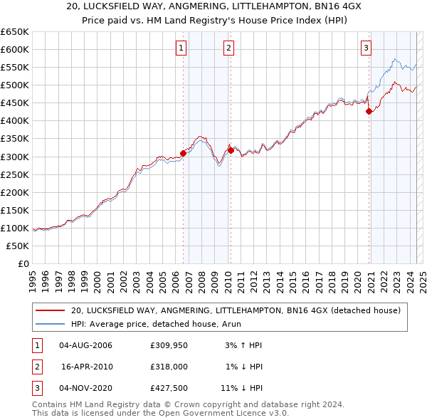 20, LUCKSFIELD WAY, ANGMERING, LITTLEHAMPTON, BN16 4GX: Price paid vs HM Land Registry's House Price Index