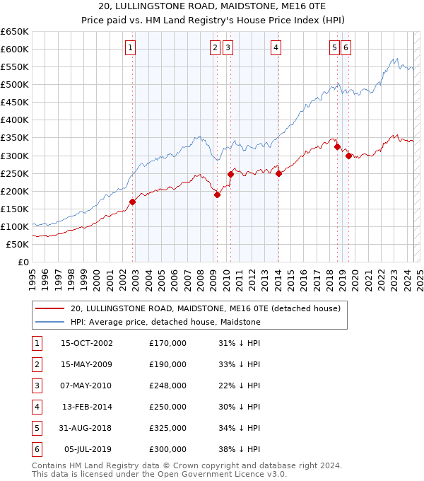 20, LULLINGSTONE ROAD, MAIDSTONE, ME16 0TE: Price paid vs HM Land Registry's House Price Index