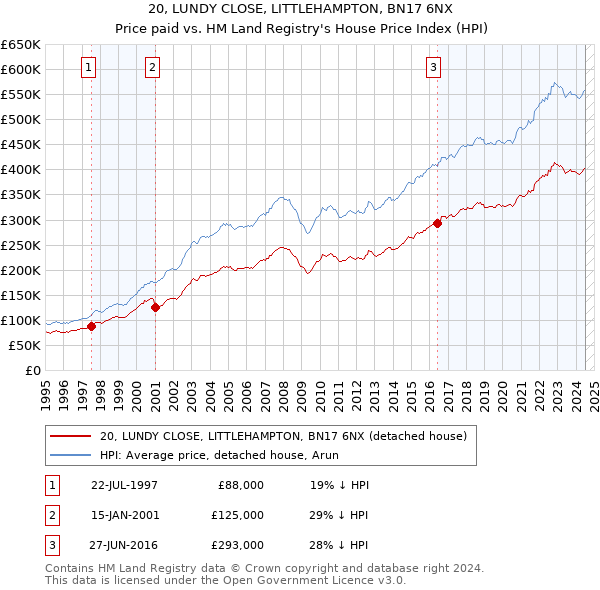 20, LUNDY CLOSE, LITTLEHAMPTON, BN17 6NX: Price paid vs HM Land Registry's House Price Index