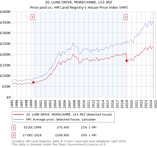 20, LUNE DRIVE, MORECAMBE, LA3 3RZ: Price paid vs HM Land Registry's House Price Index