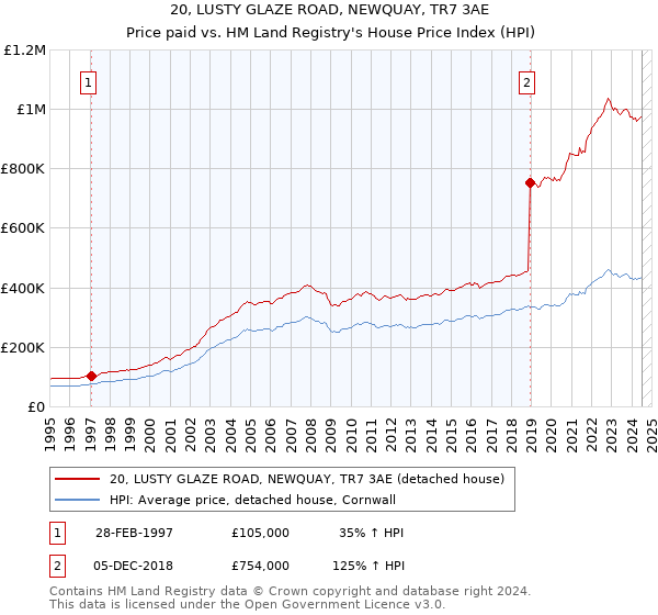 20, LUSTY GLAZE ROAD, NEWQUAY, TR7 3AE: Price paid vs HM Land Registry's House Price Index