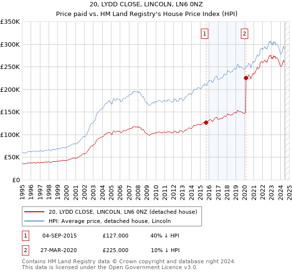 20, LYDD CLOSE, LINCOLN, LN6 0NZ: Price paid vs HM Land Registry's House Price Index