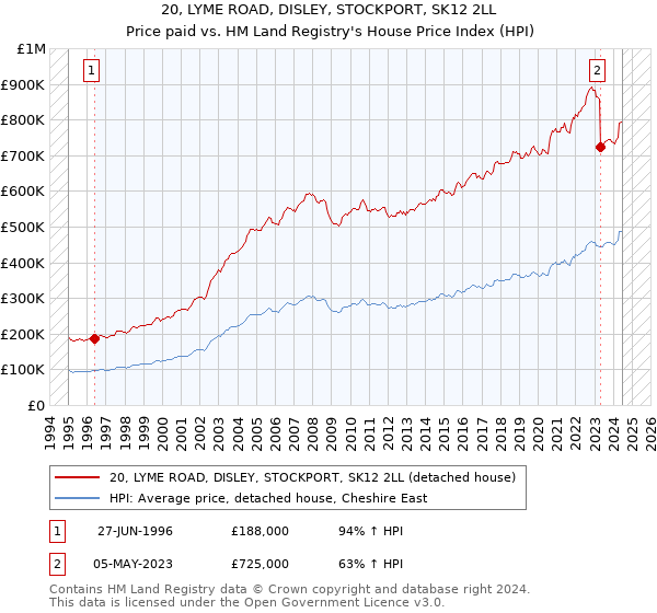 20, LYME ROAD, DISLEY, STOCKPORT, SK12 2LL: Price paid vs HM Land Registry's House Price Index