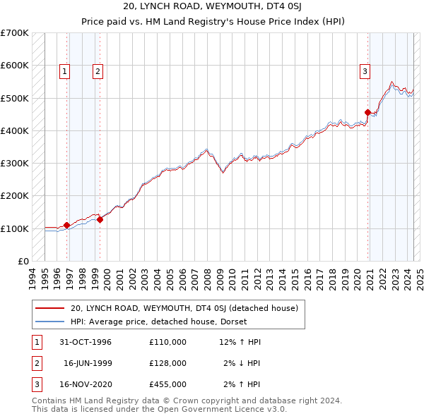 20, LYNCH ROAD, WEYMOUTH, DT4 0SJ: Price paid vs HM Land Registry's House Price Index