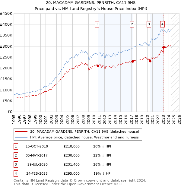 20, MACADAM GARDENS, PENRITH, CA11 9HS: Price paid vs HM Land Registry's House Price Index