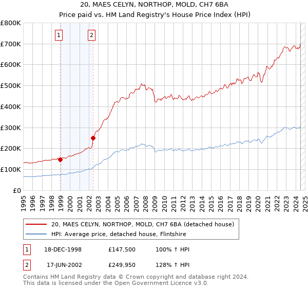 20, MAES CELYN, NORTHOP, MOLD, CH7 6BA: Price paid vs HM Land Registry's House Price Index