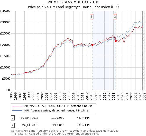 20, MAES GLAS, MOLD, CH7 1FP: Price paid vs HM Land Registry's House Price Index