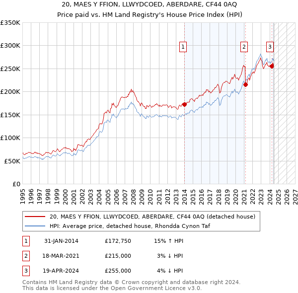 20, MAES Y FFION, LLWYDCOED, ABERDARE, CF44 0AQ: Price paid vs HM Land Registry's House Price Index