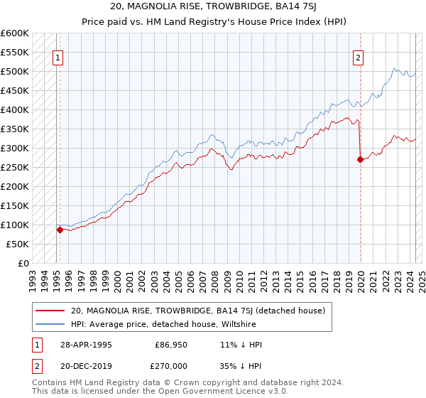 20, MAGNOLIA RISE, TROWBRIDGE, BA14 7SJ: Price paid vs HM Land Registry's House Price Index