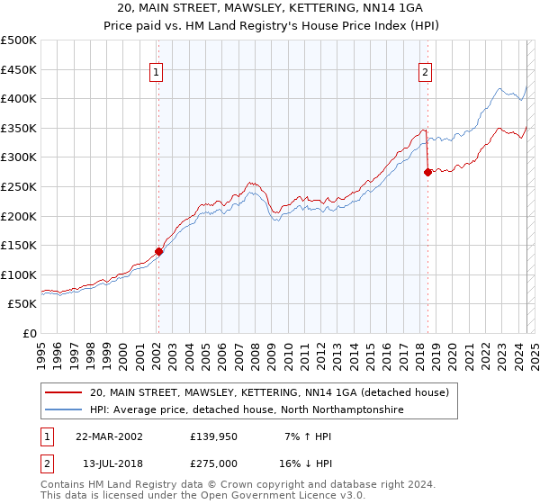 20, MAIN STREET, MAWSLEY, KETTERING, NN14 1GA: Price paid vs HM Land Registry's House Price Index