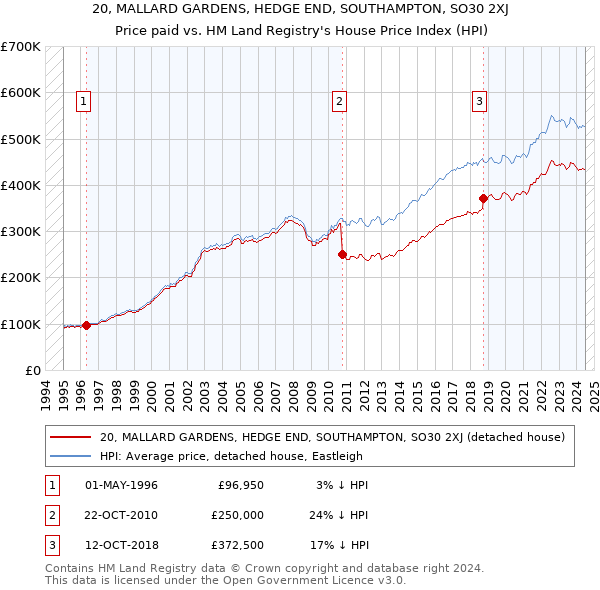 20, MALLARD GARDENS, HEDGE END, SOUTHAMPTON, SO30 2XJ: Price paid vs HM Land Registry's House Price Index