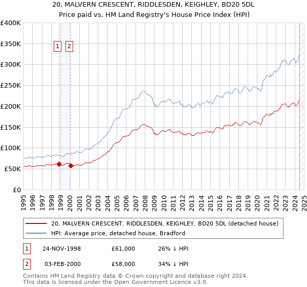 20, MALVERN CRESCENT, RIDDLESDEN, KEIGHLEY, BD20 5DL: Price paid vs HM Land Registry's House Price Index