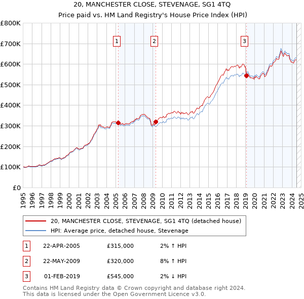 20, MANCHESTER CLOSE, STEVENAGE, SG1 4TQ: Price paid vs HM Land Registry's House Price Index