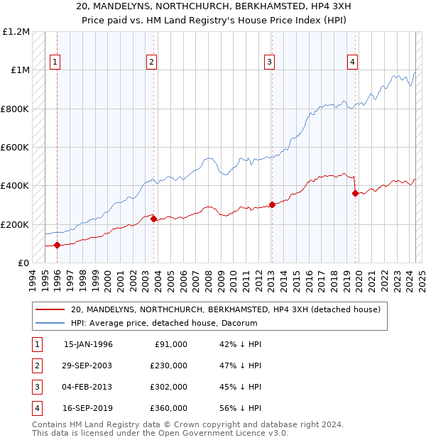 20, MANDELYNS, NORTHCHURCH, BERKHAMSTED, HP4 3XH: Price paid vs HM Land Registry's House Price Index