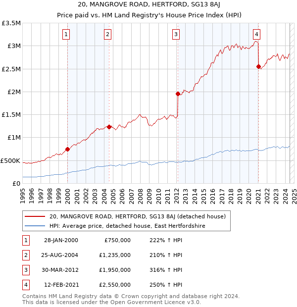 20, MANGROVE ROAD, HERTFORD, SG13 8AJ: Price paid vs HM Land Registry's House Price Index