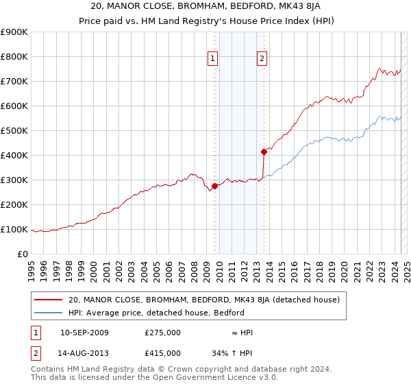 20, MANOR CLOSE, BROMHAM, BEDFORD, MK43 8JA: Price paid vs HM Land Registry's House Price Index