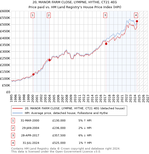 20, MANOR FARM CLOSE, LYMPNE, HYTHE, CT21 4EG: Price paid vs HM Land Registry's House Price Index