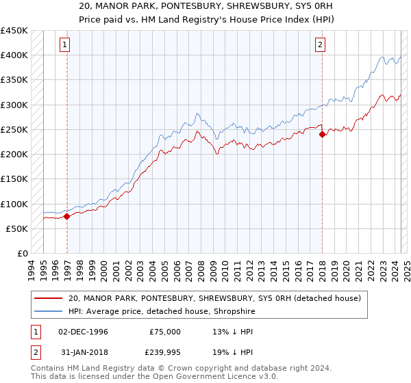 20, MANOR PARK, PONTESBURY, SHREWSBURY, SY5 0RH: Price paid vs HM Land Registry's House Price Index