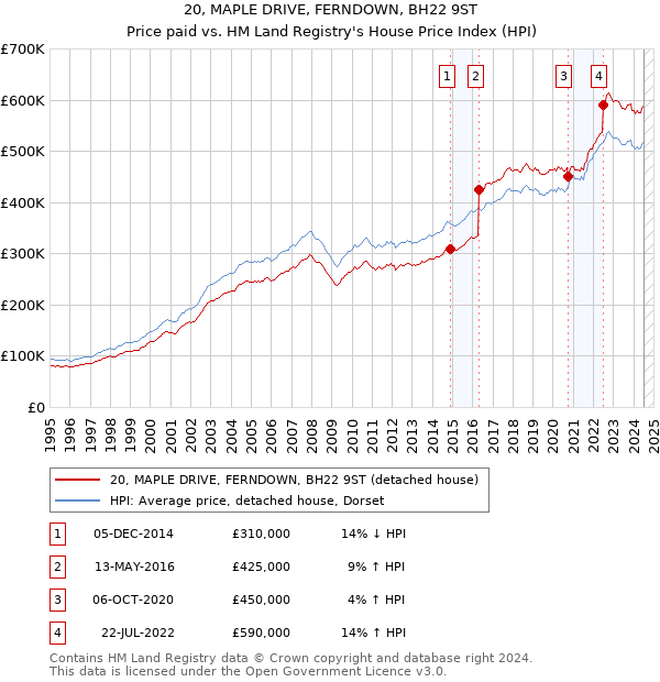 20, MAPLE DRIVE, FERNDOWN, BH22 9ST: Price paid vs HM Land Registry's House Price Index