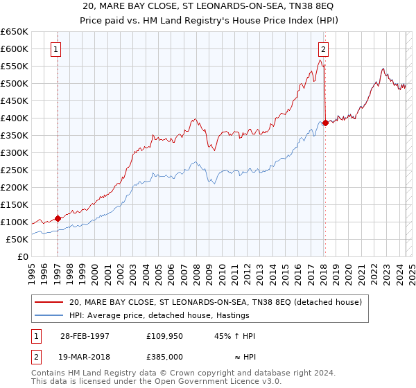 20, MARE BAY CLOSE, ST LEONARDS-ON-SEA, TN38 8EQ: Price paid vs HM Land Registry's House Price Index