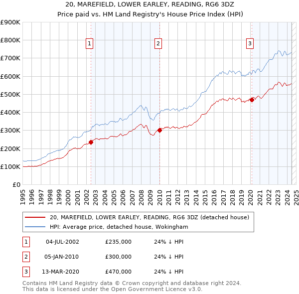 20, MAREFIELD, LOWER EARLEY, READING, RG6 3DZ: Price paid vs HM Land Registry's House Price Index