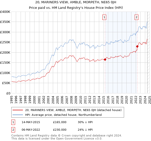 20, MARINERS VIEW, AMBLE, MORPETH, NE65 0JH: Price paid vs HM Land Registry's House Price Index