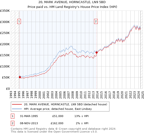 20, MARK AVENUE, HORNCASTLE, LN9 5BD: Price paid vs HM Land Registry's House Price Index