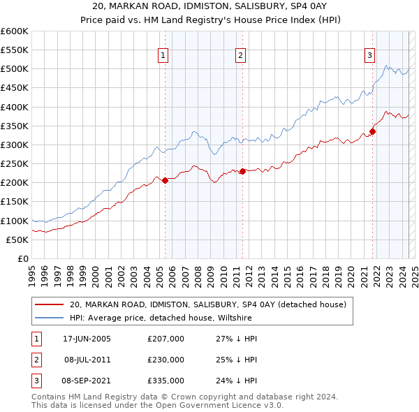 20, MARKAN ROAD, IDMISTON, SALISBURY, SP4 0AY: Price paid vs HM Land Registry's House Price Index