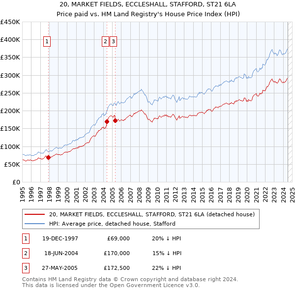 20, MARKET FIELDS, ECCLESHALL, STAFFORD, ST21 6LA: Price paid vs HM Land Registry's House Price Index