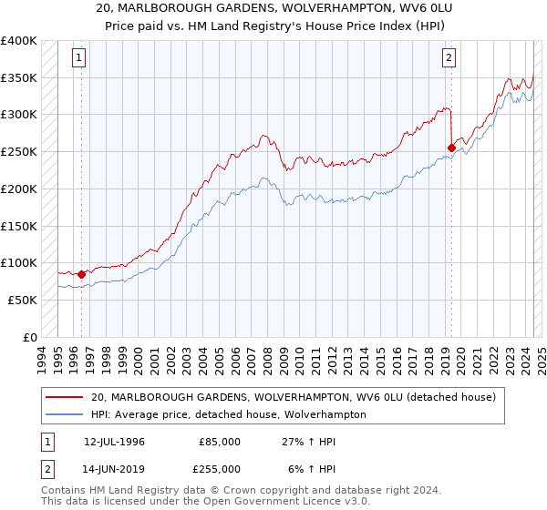 20, MARLBOROUGH GARDENS, WOLVERHAMPTON, WV6 0LU: Price paid vs HM Land Registry's House Price Index