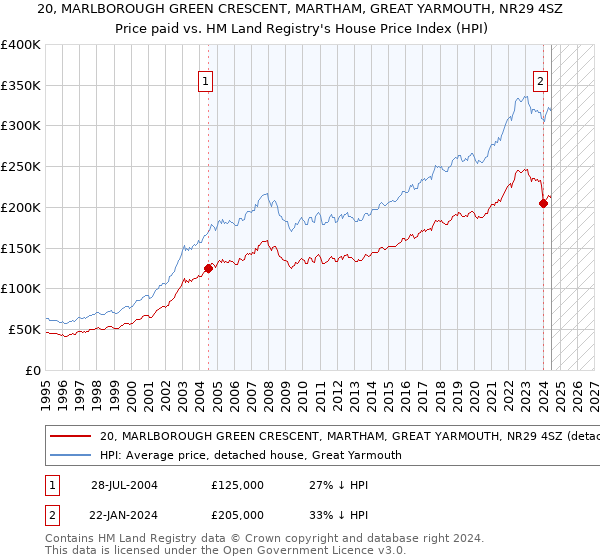 20, MARLBOROUGH GREEN CRESCENT, MARTHAM, GREAT YARMOUTH, NR29 4SZ: Price paid vs HM Land Registry's House Price Index