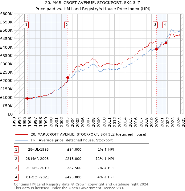 20, MARLCROFT AVENUE, STOCKPORT, SK4 3LZ: Price paid vs HM Land Registry's House Price Index