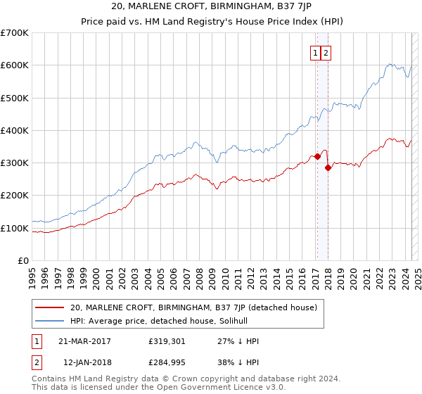 20, MARLENE CROFT, BIRMINGHAM, B37 7JP: Price paid vs HM Land Registry's House Price Index