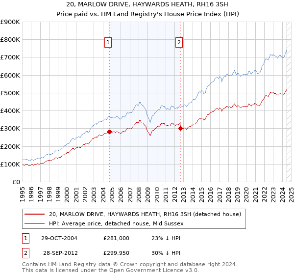 20, MARLOW DRIVE, HAYWARDS HEATH, RH16 3SH: Price paid vs HM Land Registry's House Price Index