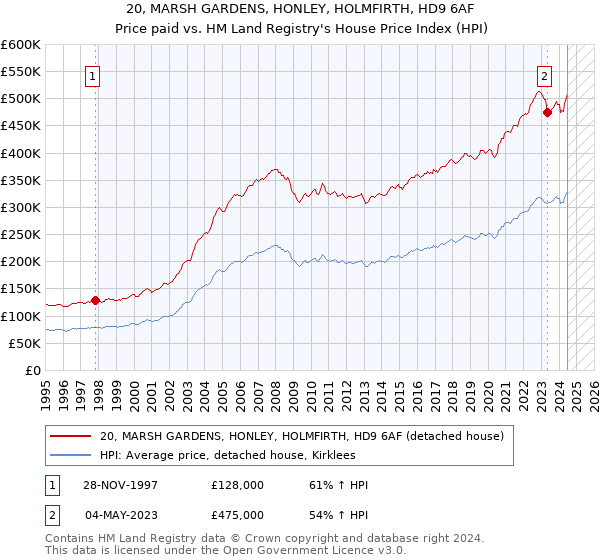 20, MARSH GARDENS, HONLEY, HOLMFIRTH, HD9 6AF: Price paid vs HM Land Registry's House Price Index