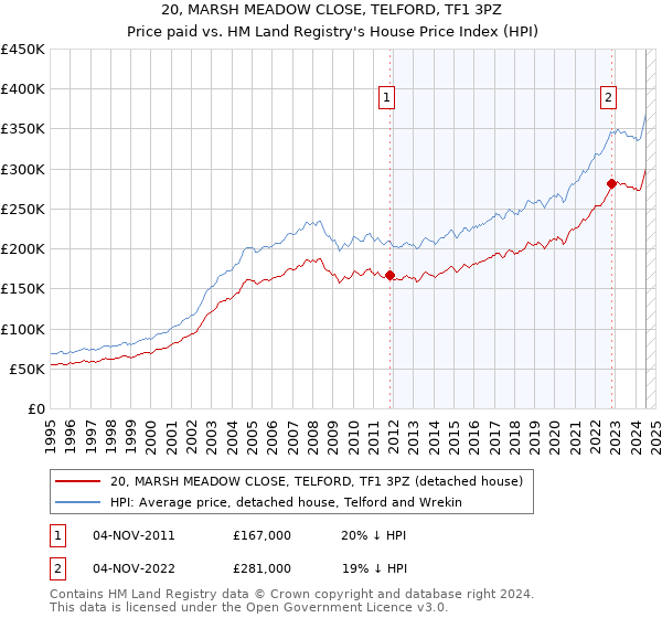 20, MARSH MEADOW CLOSE, TELFORD, TF1 3PZ: Price paid vs HM Land Registry's House Price Index