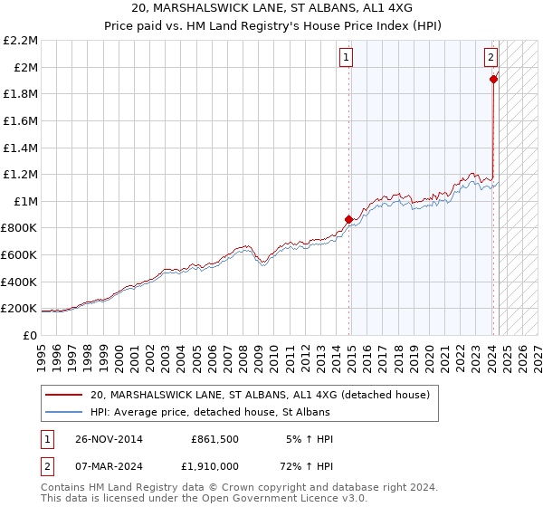 20, MARSHALSWICK LANE, ST ALBANS, AL1 4XG: Price paid vs HM Land Registry's House Price Index