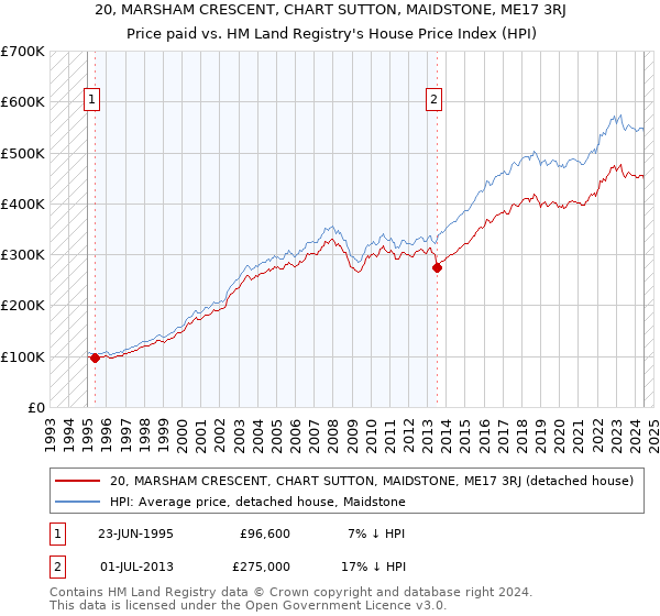 20, MARSHAM CRESCENT, CHART SUTTON, MAIDSTONE, ME17 3RJ: Price paid vs HM Land Registry's House Price Index