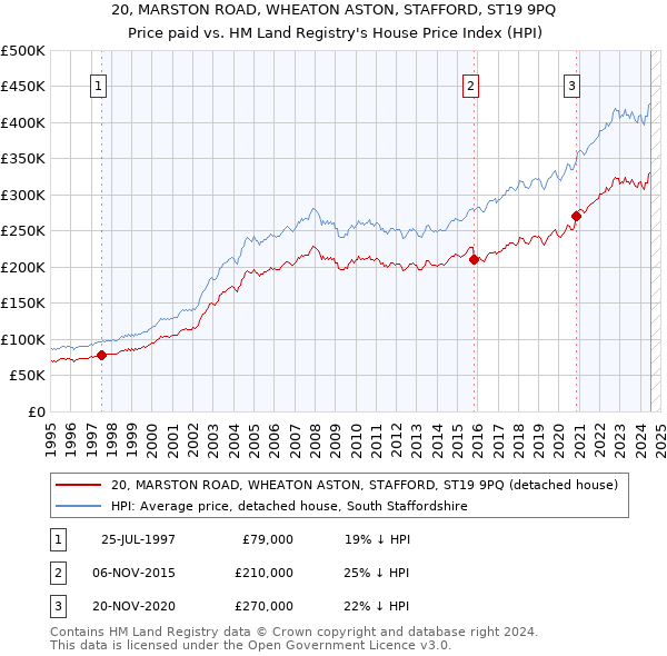 20, MARSTON ROAD, WHEATON ASTON, STAFFORD, ST19 9PQ: Price paid vs HM Land Registry's House Price Index