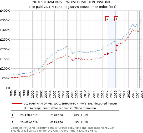 20, MARTHAM DRIVE, WOLVERHAMPTON, WV6 8AL: Price paid vs HM Land Registry's House Price Index