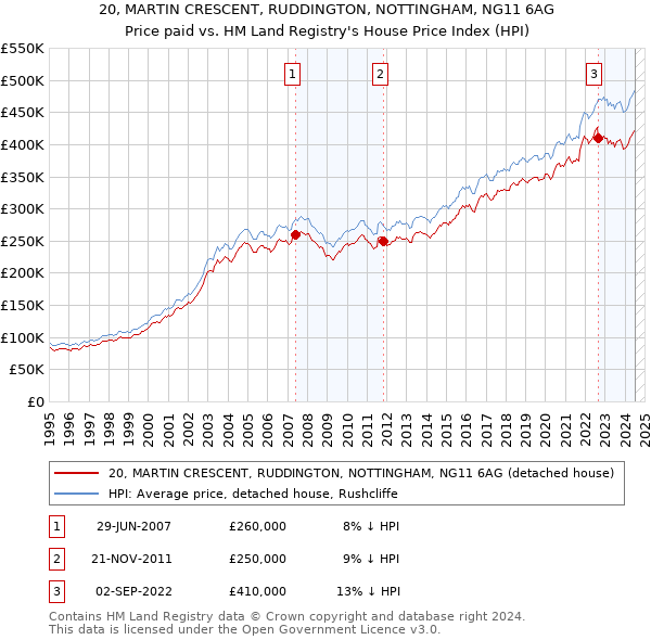 20, MARTIN CRESCENT, RUDDINGTON, NOTTINGHAM, NG11 6AG: Price paid vs HM Land Registry's House Price Index