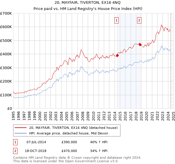 20, MAYFAIR, TIVERTON, EX16 4NQ: Price paid vs HM Land Registry's House Price Index