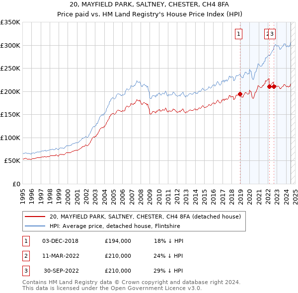 20, MAYFIELD PARK, SALTNEY, CHESTER, CH4 8FA: Price paid vs HM Land Registry's House Price Index