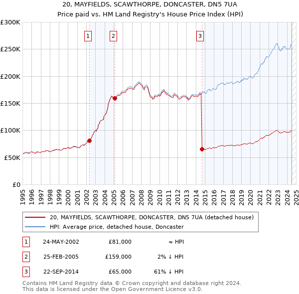 20, MAYFIELDS, SCAWTHORPE, DONCASTER, DN5 7UA: Price paid vs HM Land Registry's House Price Index