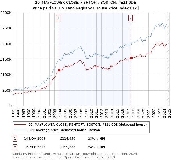 20, MAYFLOWER CLOSE, FISHTOFT, BOSTON, PE21 0DE: Price paid vs HM Land Registry's House Price Index