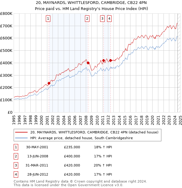 20, MAYNARDS, WHITTLESFORD, CAMBRIDGE, CB22 4PN: Price paid vs HM Land Registry's House Price Index