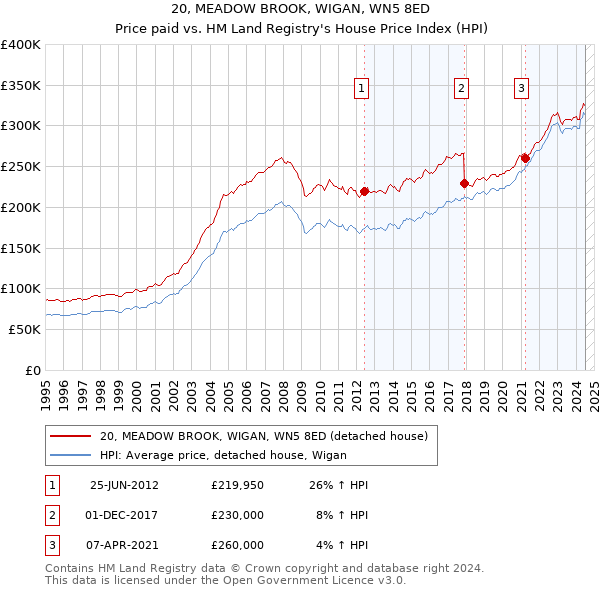 20, MEADOW BROOK, WIGAN, WN5 8ED: Price paid vs HM Land Registry's House Price Index