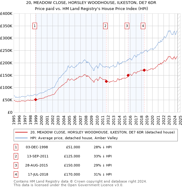 20, MEADOW CLOSE, HORSLEY WOODHOUSE, ILKESTON, DE7 6DR: Price paid vs HM Land Registry's House Price Index