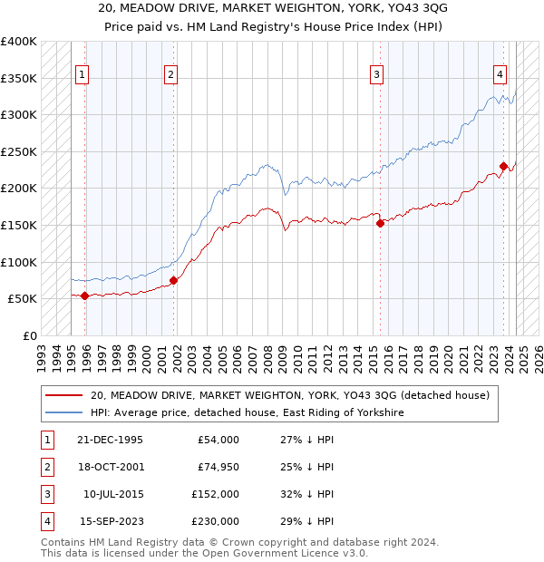 20, MEADOW DRIVE, MARKET WEIGHTON, YORK, YO43 3QG: Price paid vs HM Land Registry's House Price Index