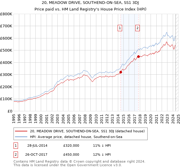 20, MEADOW DRIVE, SOUTHEND-ON-SEA, SS1 3DJ: Price paid vs HM Land Registry's House Price Index